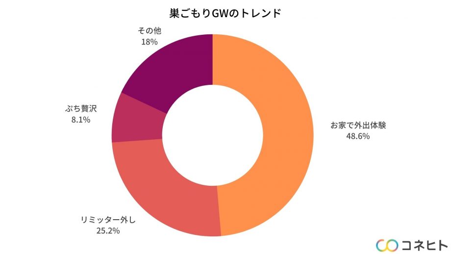 GW中の外出予定
