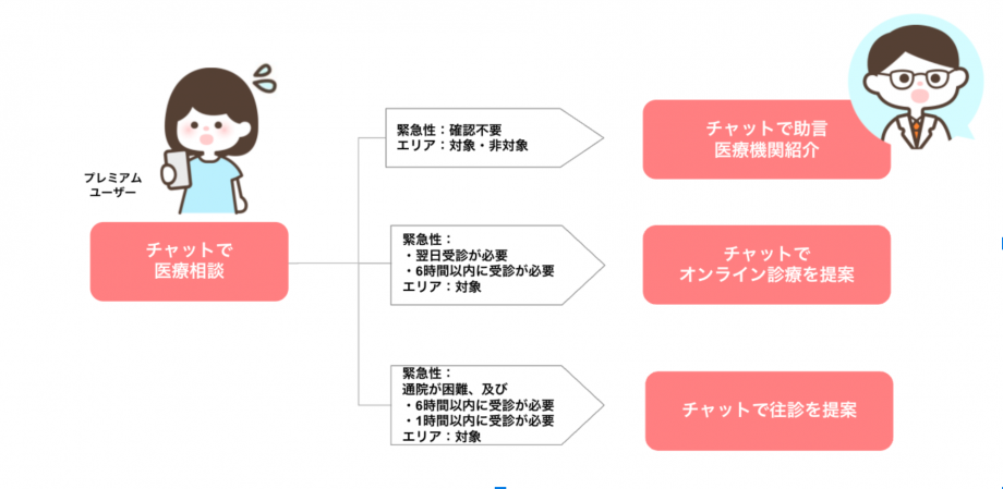 医療相談サービスの流れ