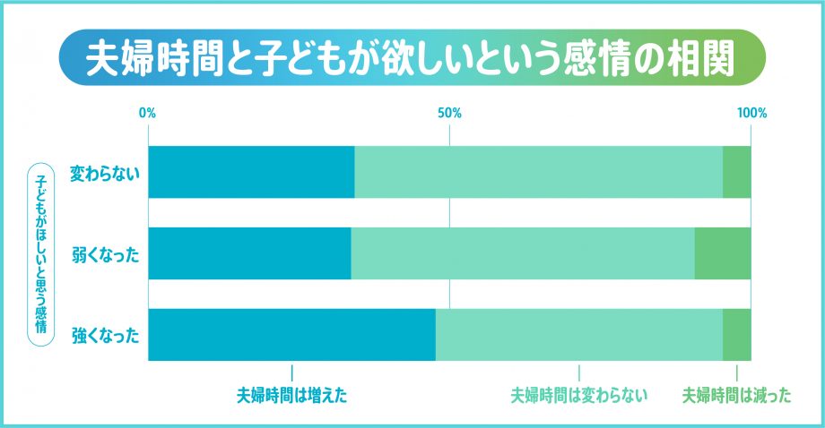 夫婦時間と子どもが欲しい感情