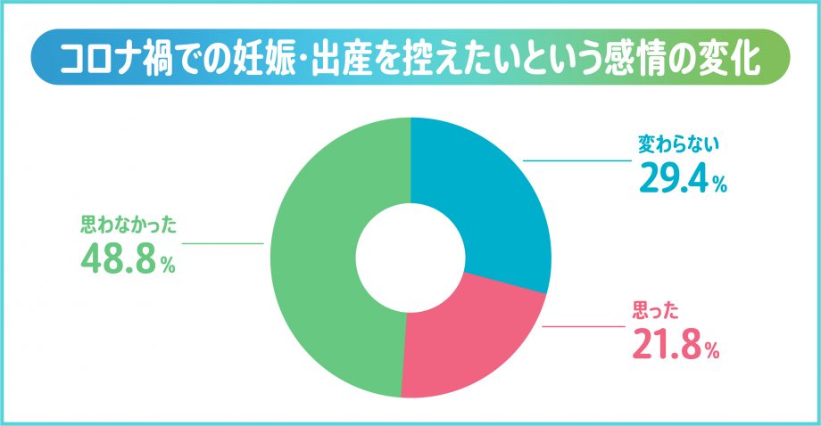 コロナ禍での産み控え2割