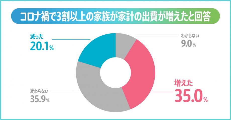 3割以上の家族が家計の出費増