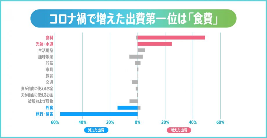 全項目の出費変化