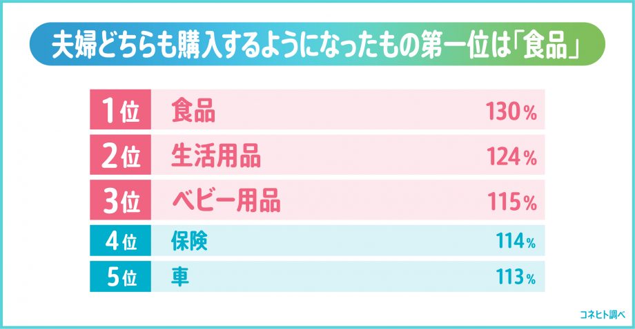 夫婦ともに購入するものランキング