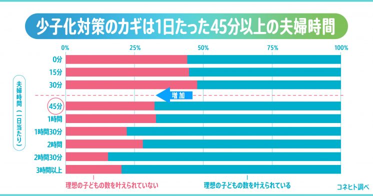 45分の夫婦時間