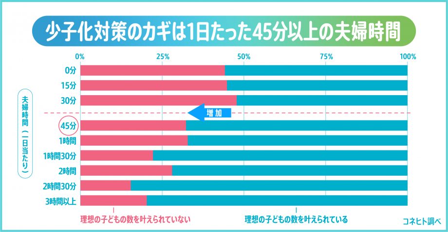 45分の夫婦時間