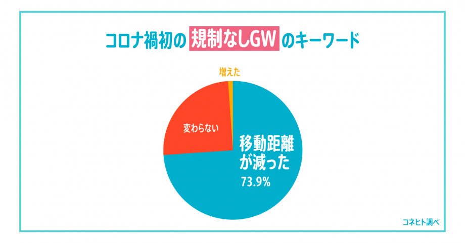 移動距離減