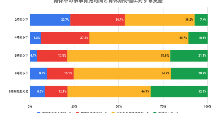 育児中の家事育児時間と育休期待値に対する実態