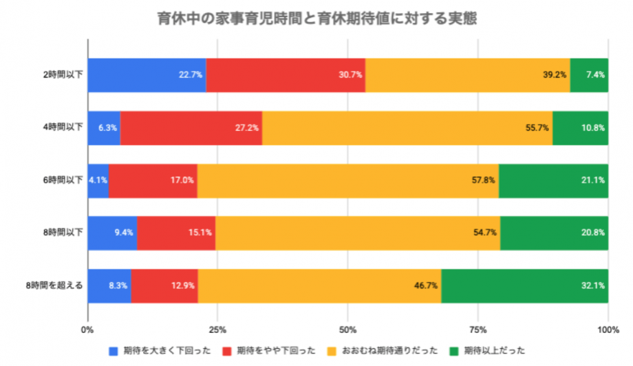 育児中の家事育児時間と育休期待値に対する実態