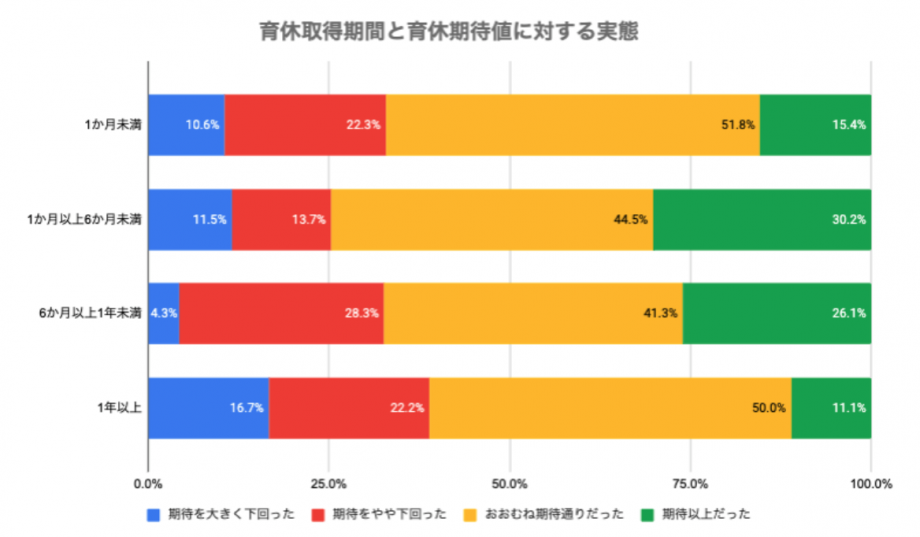 育休取得期間と育休期待値に対する実態