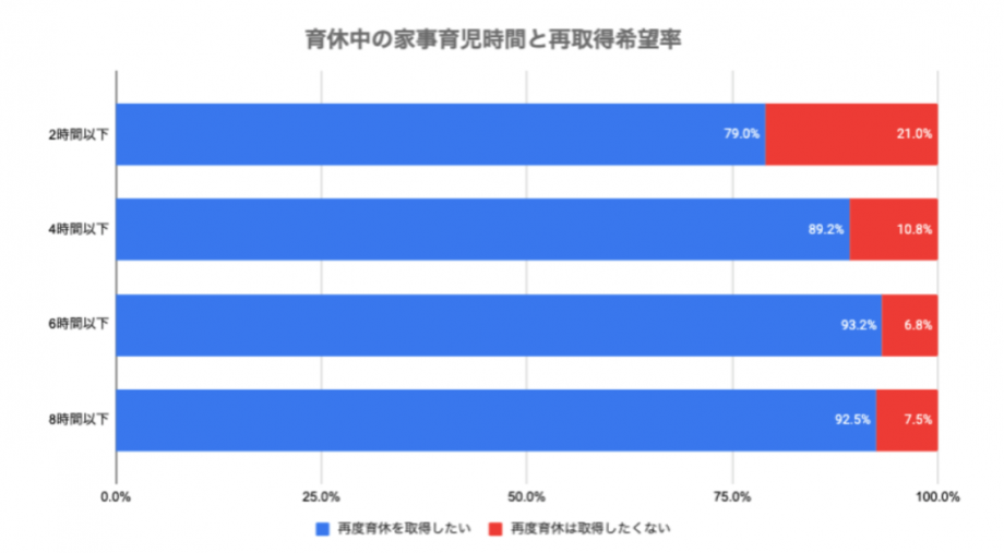 育休中の家事育児時間と再取得希望率