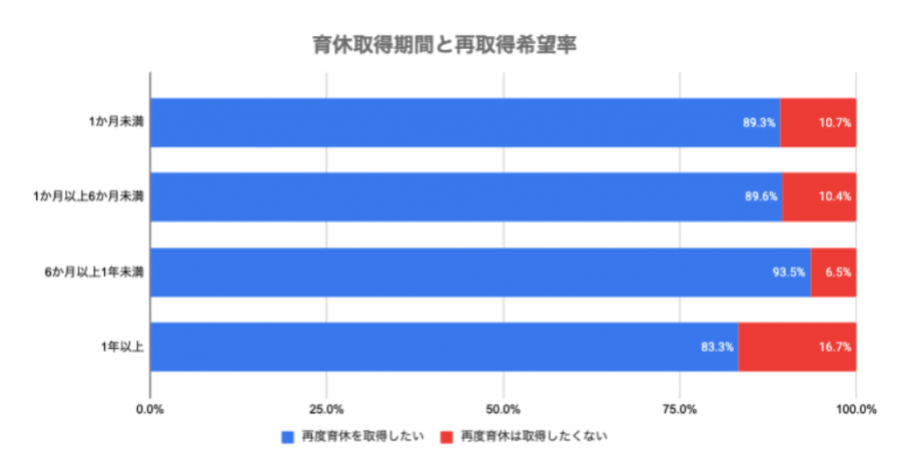 育休取得期間と再取得希望率