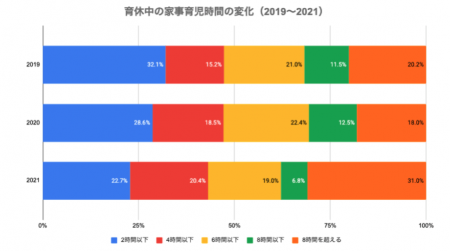 育休中の家事育児時間の変化（2019〜2021）