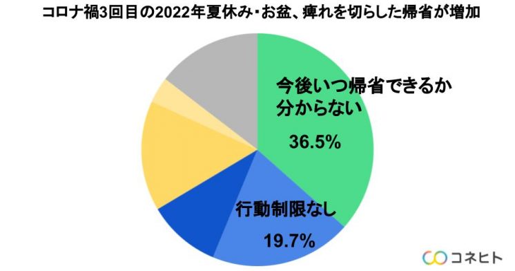 2022年夏休みお盆の過ごし方