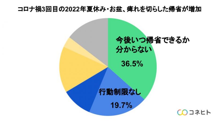 2022年夏休みお盆の過ごし方