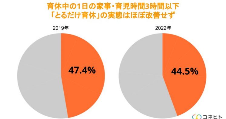 とるだけ育休の実態ほぼ改善せず