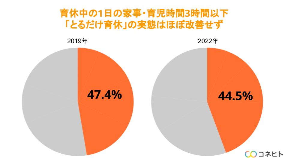 とるだけ育休の実態ほぼ改善せず