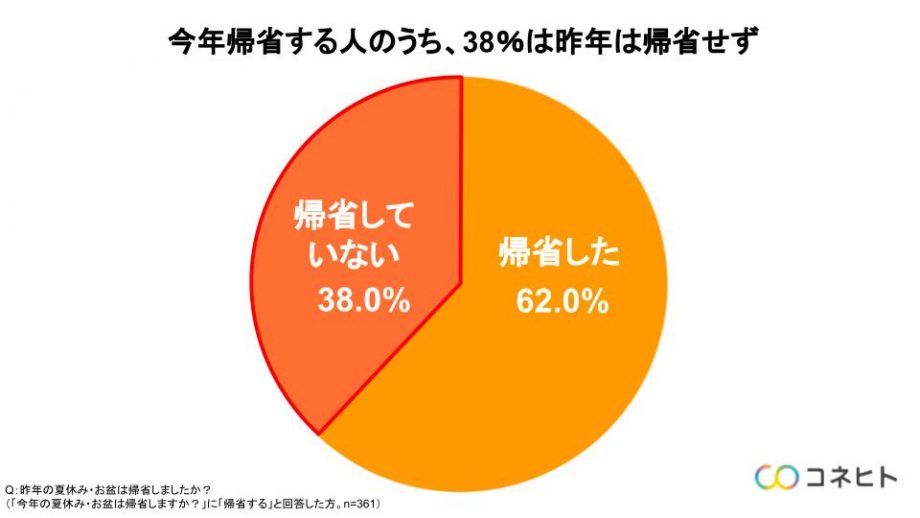 今年帰省、昨年帰省せず