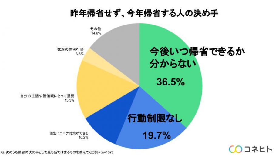 帰省の決め手