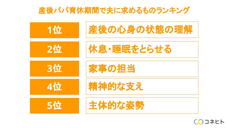 産後パパ育休期間で夫に求めるものランキング