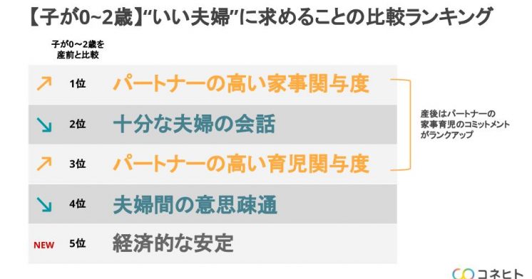 子の年齢が0~2歳