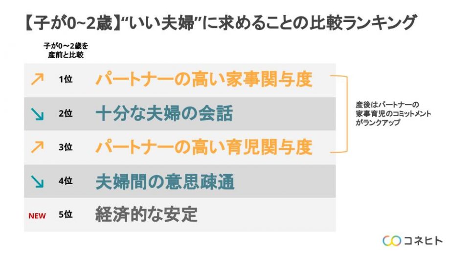 子の年齢が0~2歳