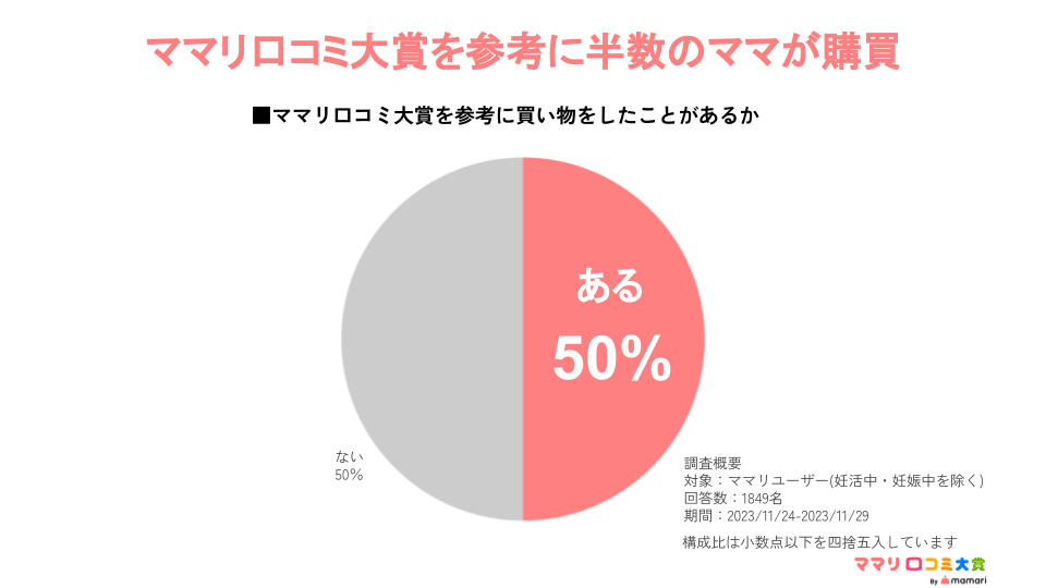 半数のママの購買に繋がるママリ口コミ大賞に タイアップ広告メニュー